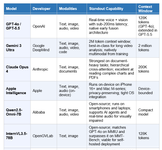 major multimodels